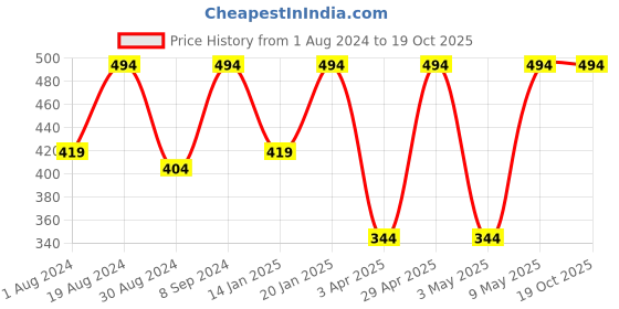 myntra.com JAINISH Men Green Classic Printed Formal Shirt jainish Price History Graph from 1 Aug 2024 to 19 Oct 2025