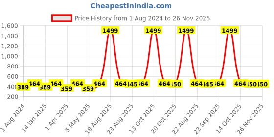 myntra.com JAINISH Men Green Comfort Printed Formal Shirt jainish Price History Graph from 1 Aug 2024 to 25 Nov 2025