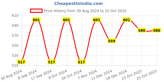 myntra.com JAINISH Men Green Smart Opaque Cotton Formal Shirt jainish Price History Graph from 30 Aug 2024 to 23 Oct 2025