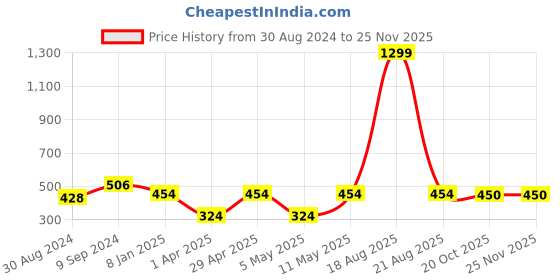 myntra.com JAINISH Men Green Solid Classic Formal Shirt jainish Price History Graph from 30 Aug 2024 to 24 Nov 2025