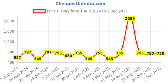 myntra.com JAINISH Men Green Solid Pure Cotton Smart Tapered Fit Easy Wash Trousers jainish Price History Graph from 1 Aug 2024 to 2 Dec 2025