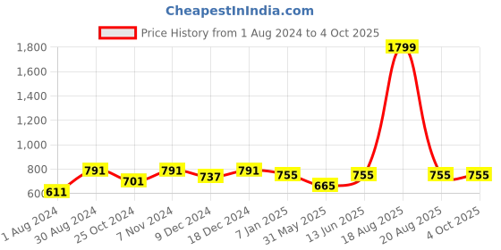 myntra.com JAINISH Men Green Tapered Fit Regular Trousers jainish Price History Graph from 1 Aug 2024 to 4 Oct 2025