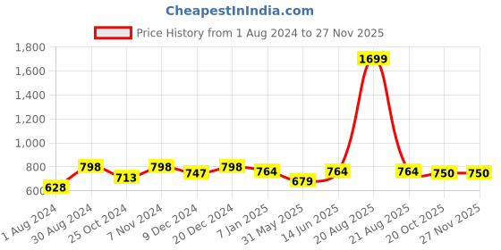 myntra.com JAINISH Men Green Tapered Fit Trousers jainish Price History Graph from 1 Aug 2024 to 25 Nov 2025
