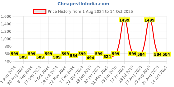 myntra.com JAINISH Men Grey & Black Regular Fit Checked Formal Shirt jainish Price History Graph from 1 Aug 2024 to 14 Oct 2025