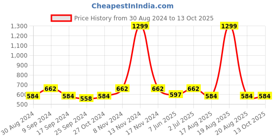 myntra.com JAINISH Men Grey & White Regular Fit Striped Casual Shirt jainish Price History Graph from 30 Aug 2024 to 13 Oct 2025