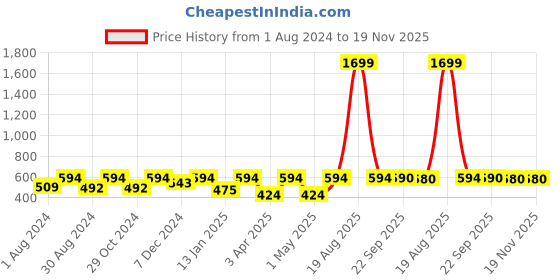 myntra.com JAINISH Men Grey Classic Checked Cotton Formal Shirt jainish Price History Graph from 1 Aug 2024 to 18 Nov 2025