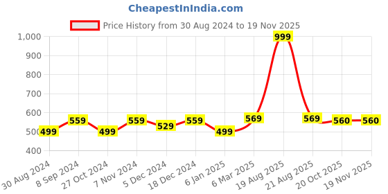 myntra.com JAINISH Men Grey Classic Regular Fit Formal Shirt jainish Price History Graph from 30 Aug 2024 to 18 Nov 2025
