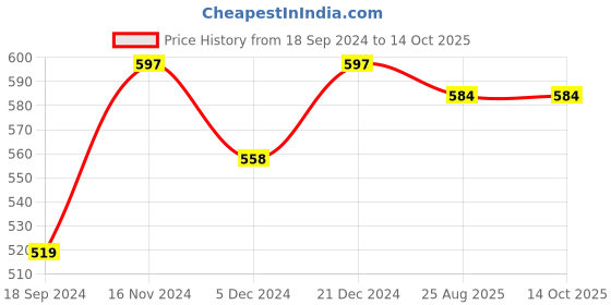 myntra.com JAINISH Men Grey Classic Slim Fit Solid Casual Shirt jainish Price History Graph from 18 Sep 2024 to 4 Oct 2025