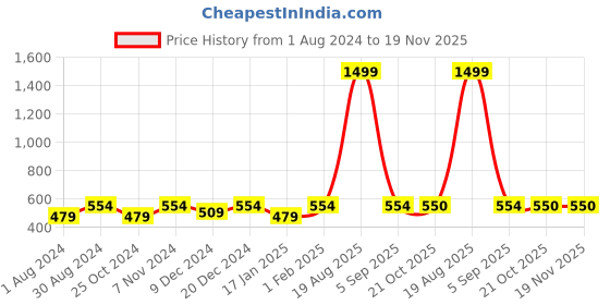 myntra.com JAINISH Men Grey Comfort Formal Shirt jainish Price History Graph from 1 Aug 2024 to 19 Nov 2025
