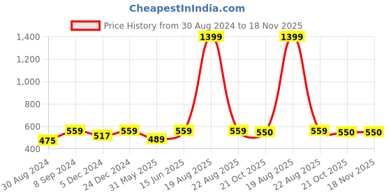 myntra.com JAINISH Men Grey Comfort Formal Shirt jainish Price History Graph from 30 Aug 2024 to 18 Nov 2025