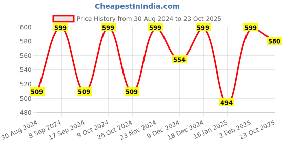 myntra.com JAINISH Men Grey Comfort Pure Cotton Formal Shirt jainish Price History Graph from 30 Aug 2024 to 23 Oct 2025