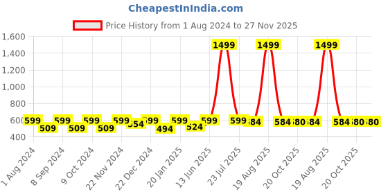 myntra.com JAINISH Men Grey Comfort Windowpane Checks Checked Cotton Formal Shirt jainish Price History Graph from 1 Aug 2024 to 27 Nov 2025