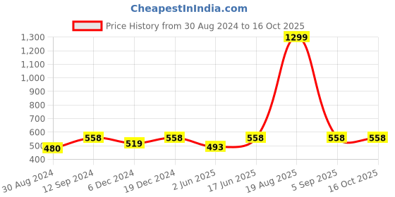 myntra.com JAINISH Men Grey Opaque Casual Shirt jainish Price History Graph from 30 Aug 2024 to 15 Oct 2025