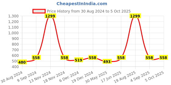 myntra.com JAINISH Men Grey Regular Fit Solid Casual Shirt jainish Price History Graph from 30 Aug 2024 to 4 Oct 2025