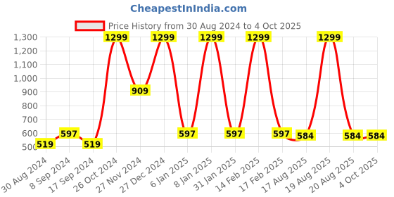 myntra.com JAINISH Men Grey Regular Fit Solid Casual Shirt jainish Price History Graph from 30 Aug 2024 to 4 Oct 2025