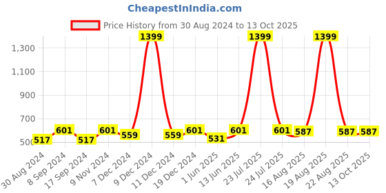 myntra.com JAINISH Men Grey Smart Opaque Formal Shirt jainish Price History Graph from 30 Aug 2024 to 4 Oct 2025