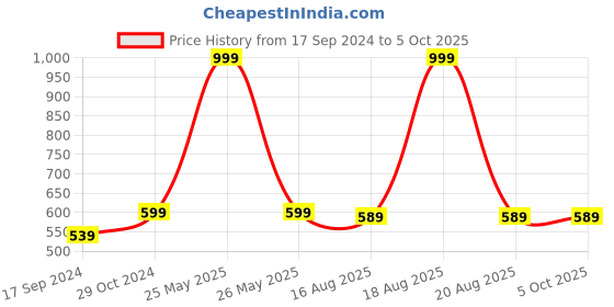 myntra.com JAINISH Men Grey Smart Regular Fit Solid Casual Shirt jainish Price History Graph from 17 Sep 2024 to 4 Oct 2025