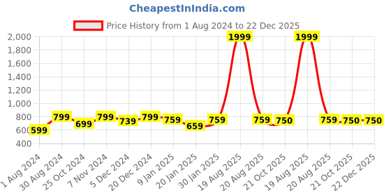 myntra.com JAINISH Men Grey Smart Slim Fit Easy Wash Pure Cotton Trousers jainish Price History Graph from 1 Aug 2024 to 22 Dec 2025