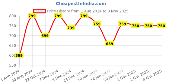myntra.com JAINISH Men Grey Smart Slim Fit Easy Wash Pure Cotton Trousers jainish Price History Graph from 1 Aug 2024 to 8 Nov 2025