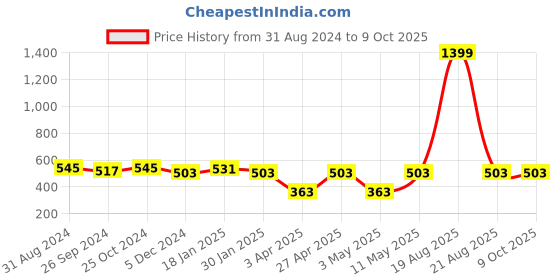 myntra.com JAINISH Men Grey Smart Slim Fit Solid Chinos jainish Price History Graph from 31 Aug 2024 to 9 Oct 2025