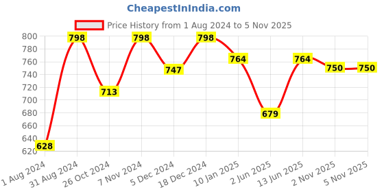 myntra.com JAINISH Men Grey Smart Slim Fit Solid Regular Trousers jainish Price History Graph from 1 Aug 2024 to 5 Nov 2025