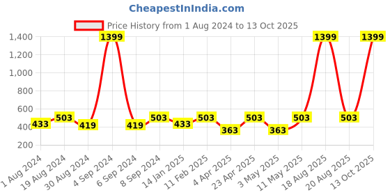 myntra.com JAINISH Men Grey Solid Classic Formal Shirt jainish Price History Graph from 1 Aug 2024 to 13 Oct 2025