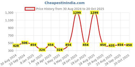 myntra.com JAINISH Men Grey Solid Standard Pure Cotton Formal Shirt jainish Price History Graph from 30 Aug 2024 to 19 Oct 2025