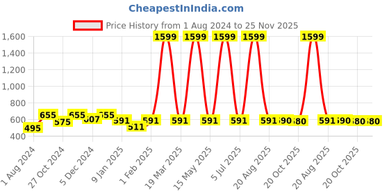 myntra.com JAINISH Men Grey Striped Smart Slim Fit Easy Wash Cotton Formal Trousers jainish Price History Graph from 1 Aug 2024 to 24 Nov 2025