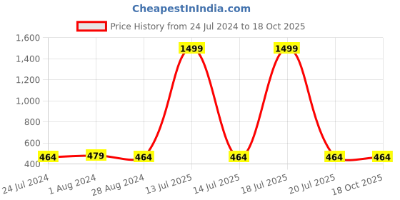 myntra.com JAINISH Men Grey Training or Gym Shorts jainish Price History Graph from 24 Jul 2024 to 18 Oct 2025