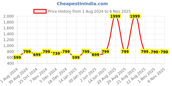 myntra.com JAINISH Men Khaki Smart Slim Fit Pure Cotton Chinos jainish Price History Graph from 1 Aug 2024 to 6 Nov 2025