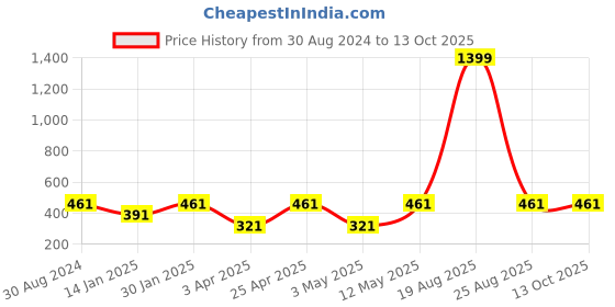 myntra.com JAINISH Men Khaki Smart Slim Fit Solid Chinos jainish Price History Graph from 30 Aug 2024 to 12 Oct 2025