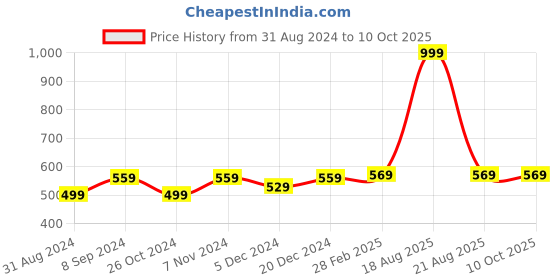 myntra.com JAINISH Men Magenta Red Smart Regular Fit Solid Formal Shirt jainish Price History Graph from 31 Aug 2024 to 9 Oct 2025