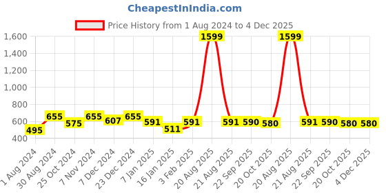 myntra.com JAINISH Men Maroon & White Slim Fit Striped Formal Trousers jainish Price History Graph from 1 Aug 2024 to 4 Dec 2025