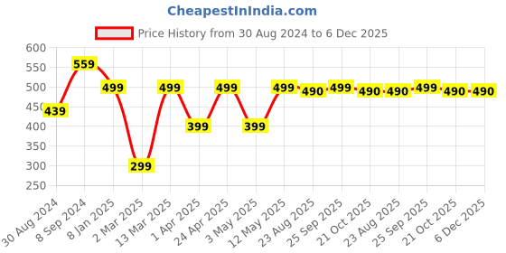 myntra.com JAINISH Men Maroon Smart Slim Fit Easy Wash Pure Cotton Trousers jainish Price History Graph from 30 Aug 2024 to 5 Dec 2025