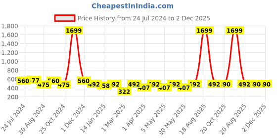 myntra.com JAINISH Men Maroon Smart Slim Fit Solid Formal Trousers jainish Price History Graph from 24 Jul 2024 to 2 Dec 2025