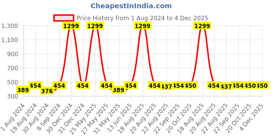 myntra.com JAINISH Men Maroon Solid Cotton Track Pants jainish Price History Graph from 1 Aug 2024 to 3 Dec 2025