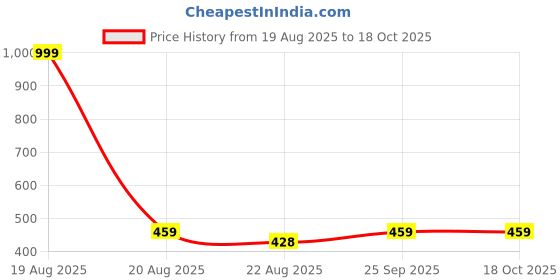 myntra.com JAINISH Men Maroon Solid Lounge Pants jainish Price History Graph from 19 Aug 2025 to 17 Oct 2025