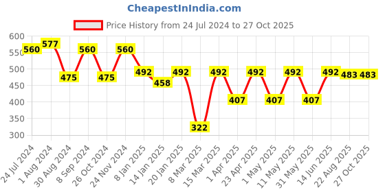 myntra.com JAINISH Men Maroon Tapered Fit Casual Trousers jainish Price History Graph from 24 Jul 2024 to 27 Oct 2025
