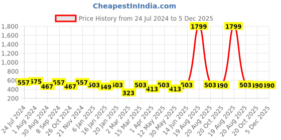 myntra.com JAINISH Men Maroon Tapered Fit Chinos Trousers jainish Price History Graph from 24 Jul 2024 to 5 Dec 2025