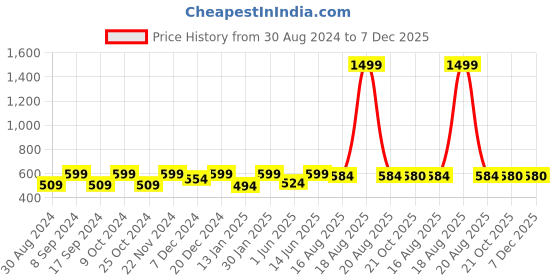 myntra.com JAINISH Men Mauve Classic Pure Cotton Formal Shirt jainish Price History Graph from 30 Aug 2024 to 7 Dec 2025