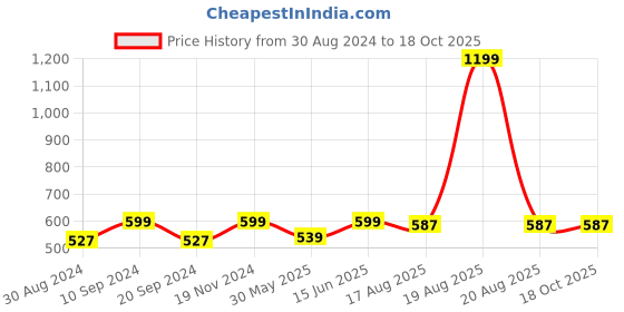 myntra.com JAINISH Men Mauve Classic Slim Fit Solid Casual Shirt jainish Price History Graph from 30 Aug 2024 to 18 Oct 2025