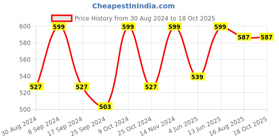 myntra.com JAINISH Men Mauve Standard Solid Cotton Formal Shirt jainish Price History Graph from 30 Aug 2024 to 18 Oct 2025