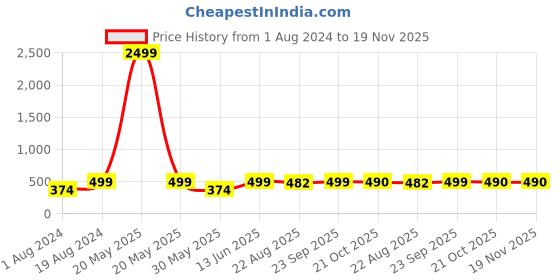 myntra.com JAINISH Men Mid Rise Checked Pure Cotton Track Pant jainish Price History Graph from 1 Aug 2024 to 18 Nov 2025