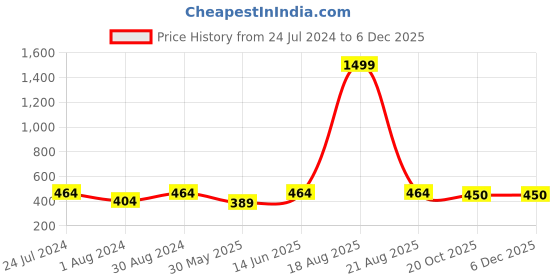 myntra.com JAINISH Men Mid Rise Pure Cotton Shorts jainish Price History Graph from 24 Jul 2024 to 5 Dec 2025