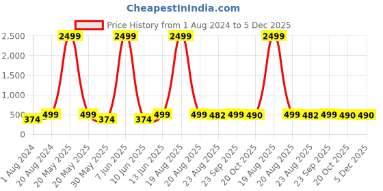 myntra.com JAINISH Men Mid Rise Pure Cotton Track Pants jainish Price History Graph from 1 Aug 2024 to 4 Dec 2025