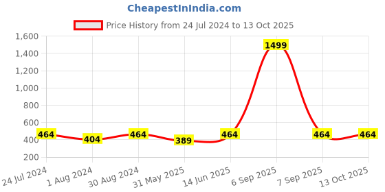 myntra.com JAINISH Men Mid Rise Regular Fit Pure Cotton Shorts jainish Price History Graph from 24 Jul 2024 to 13 Oct 2025
