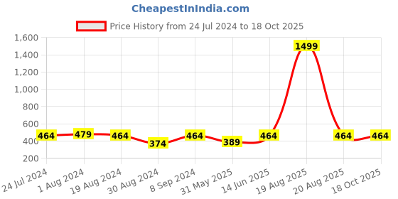 myntra.com JAINISH Men Mid Rise Regular Fit Pure Cotton Shorts jainish Price History Graph from 24 Jul 2024 to 18 Oct 2025