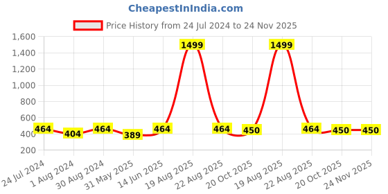 myntra.com JAINISH Men Mid Rise Regular Fit Pure Cotton Shorts jainish Price History Graph from 24 Jul 2024 to 24 Nov 2025