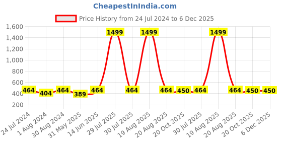 myntra.com JAINISH Men Mid Rise Regular Fit Pure Cotton Shorts jainish Price History Graph from 24 Jul 2024 to 6 Dec 2025