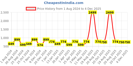 myntra.com JAINISH Men Mid-Rise Smart Tapered Fit Easy Wash Formal Trousers jainish Price History Graph from 1 Aug 2024 to 4 Dec 2025